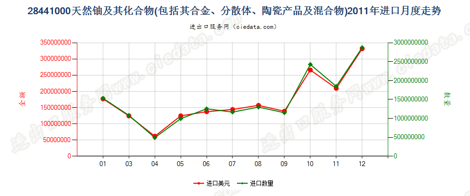 28441000天然铀及其化合物、合金、分散体等进口2011年月度走势图