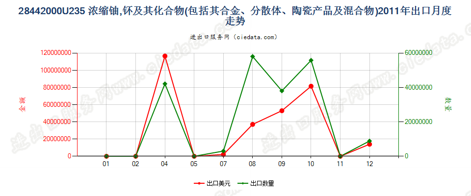 28442000铀235浓缩铀、钚及其化合物、合金、分散体等出口2011年月度走势图