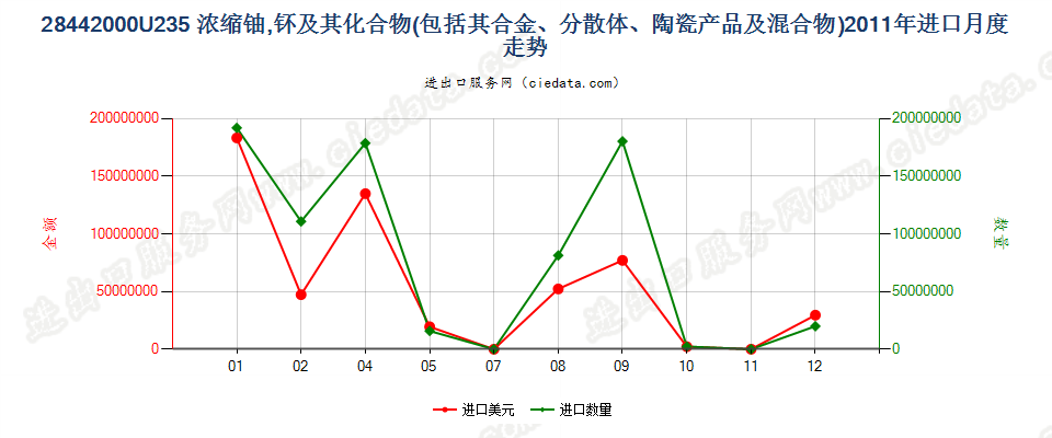 28442000铀235浓缩铀、钚及其化合物、合金、分散体等进口2011年月度走势图