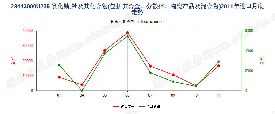 28443000铀235贫化铀、钍及其化合物、合金、分散体等进口2011年月度走势图