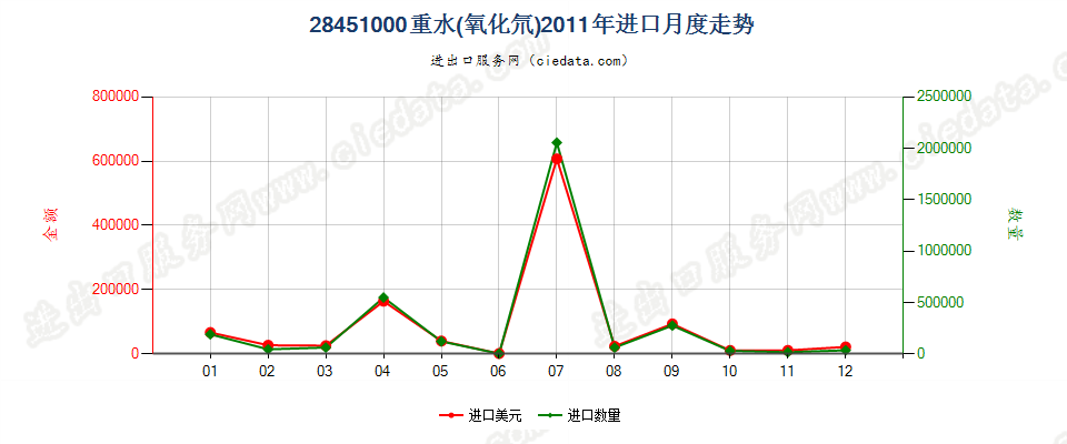 28451000重水（氧化氘）进口2011年月度走势图