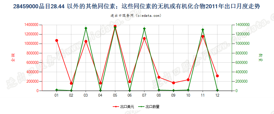 28459000品目2844以外的其他同位素及其无机或有机化合物出口2011年月度走势图