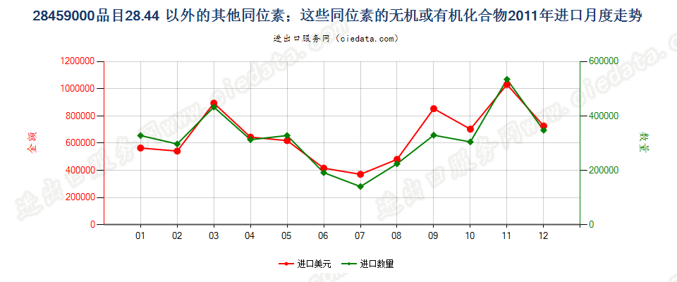 28459000品目2844以外的其他同位素及其无机或有机化合物进口2011年月度走势图