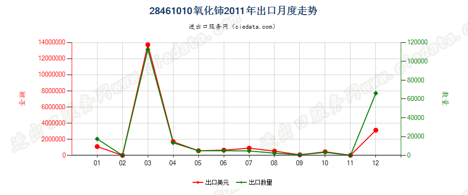 28461010氧化铈出口2011年月度走势图