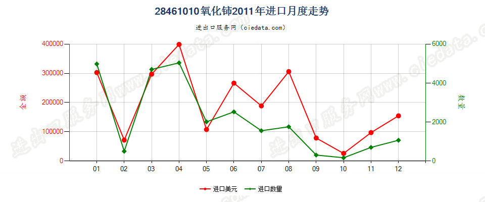 28461010氧化铈进口2011年月度走势图