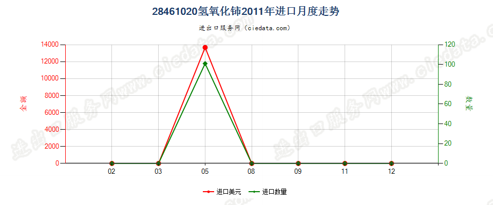 28461020氢氧化铈进口2011年月度走势图