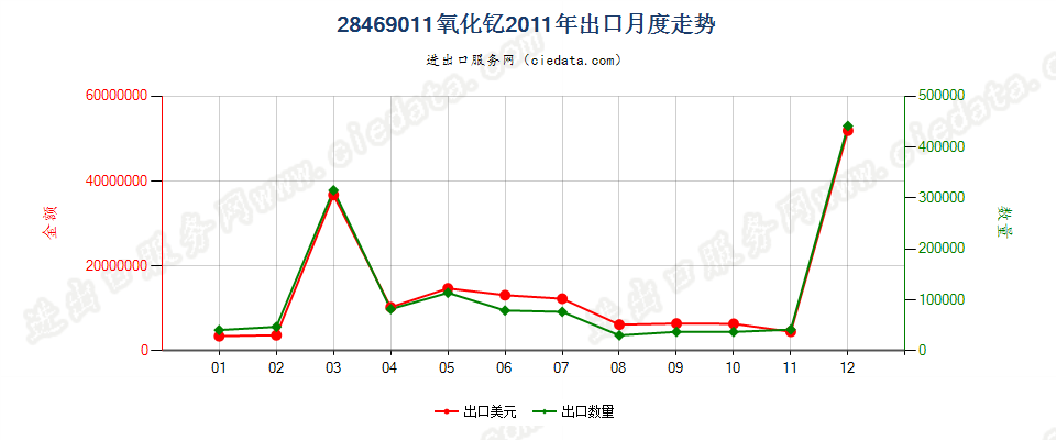 28469011氧化钇出口2011年月度走势图