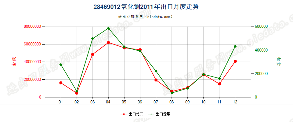 28469012氧化镧出口2011年月度走势图