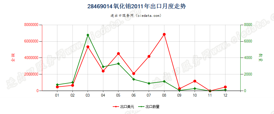 28469014氧化铕出口2011年月度走势图