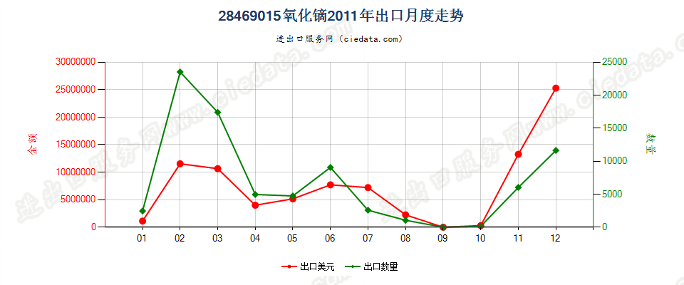 28469015氧化镝出口2011年月度走势图