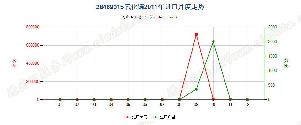 28469015氧化镝进口2011年月度走势图