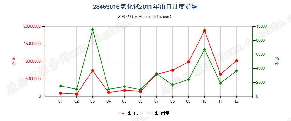 28469016氧化铽出口2011年月度走势图