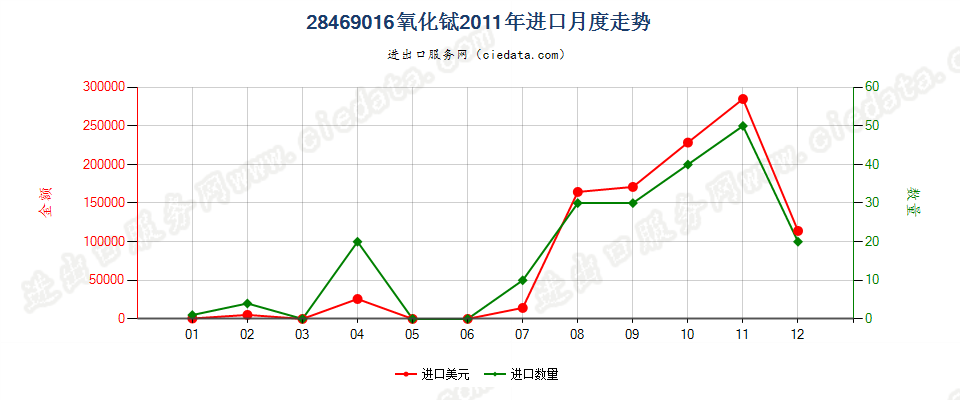 28469016氧化铽进口2011年月度走势图