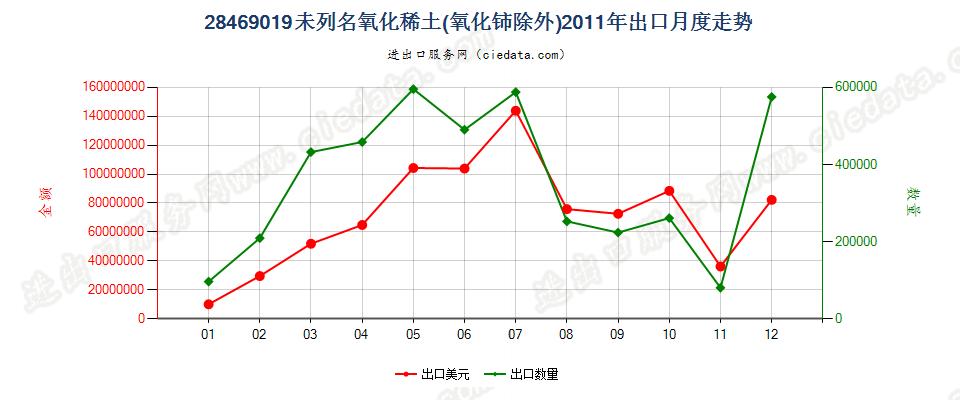 28469019未列名氧化稀土出口2011年月度走势图