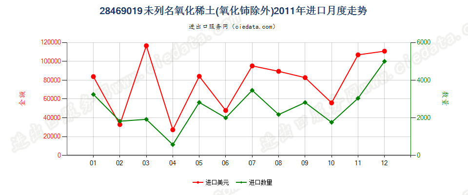 28469019未列名氧化稀土进口2011年月度走势图