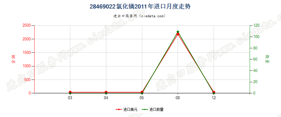 28469022氯化镝进口2011年月度走势图