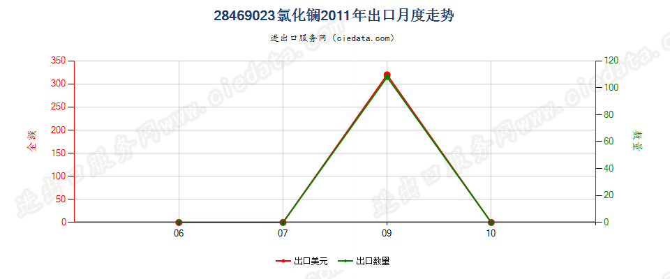 28469023氯化镧出口2011年月度走势图