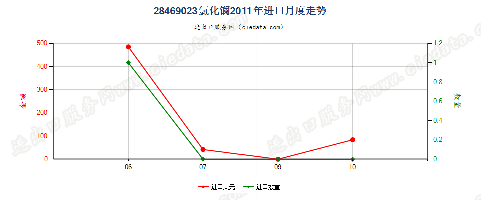 28469023氯化镧进口2011年月度走势图