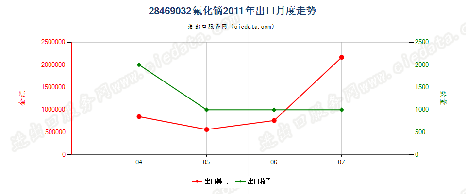 28469032氟化镝出口2011年月度走势图