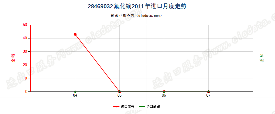 28469032氟化镝进口2011年月度走势图