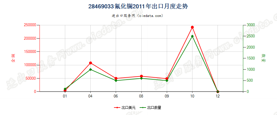 28469033氟化镧出口2011年月度走势图