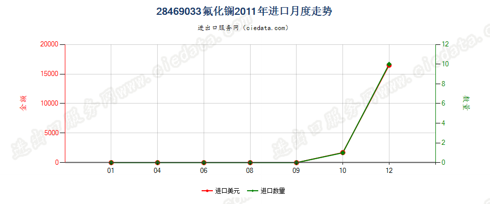 28469033氟化镧进口2011年月度走势图