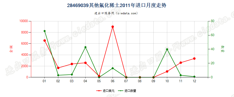 28469039其他氟化稀土进口2011年月度走势图