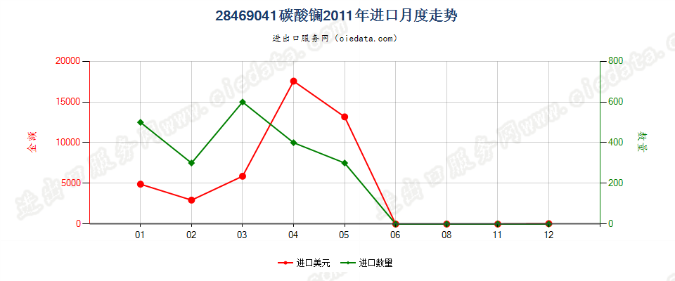 28469041碳酸镧进口2011年月度走势图