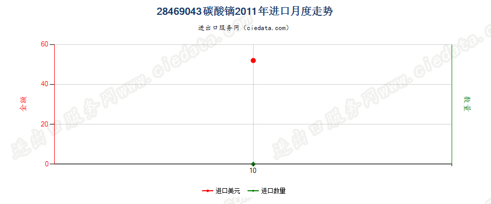 28469043碳酸镝进口2011年月度走势图