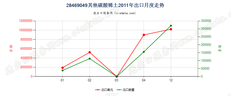 28469049其他碳酸稀土出口2011年月度走势图