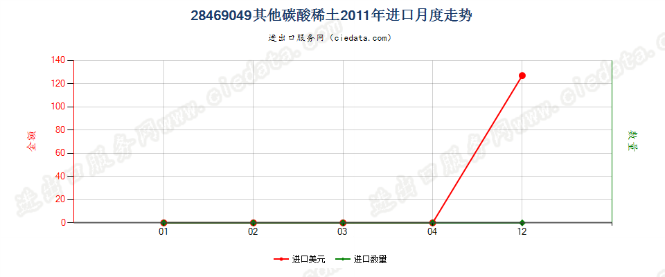 28469049其他碳酸稀土进口2011年月度走势图