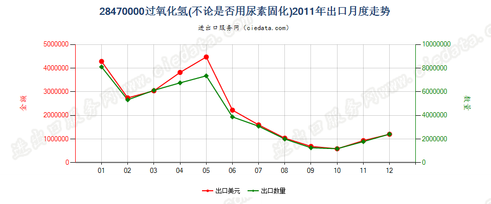 28470000过氧化氢，不论是否用尿素固化出口2011年月度走势图