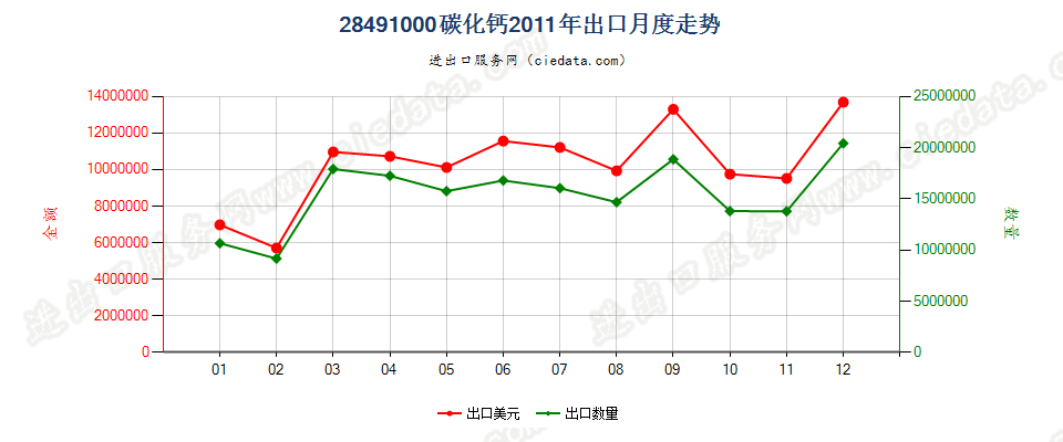 28491000碳化钙出口2011年月度走势图