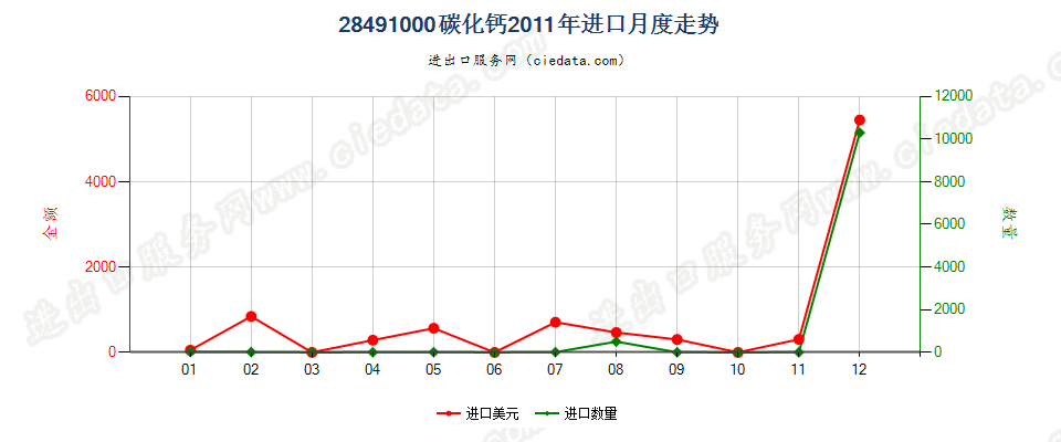 28491000碳化钙进口2011年月度走势图