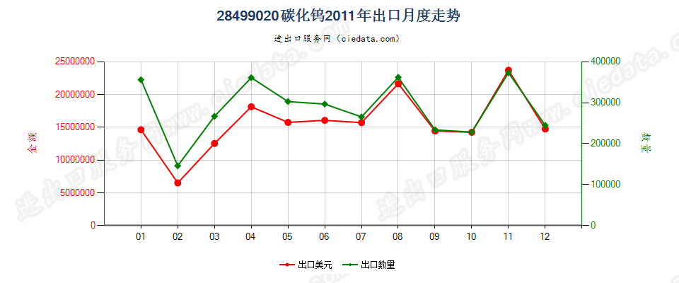 28499020碳化钨出口2011年月度走势图