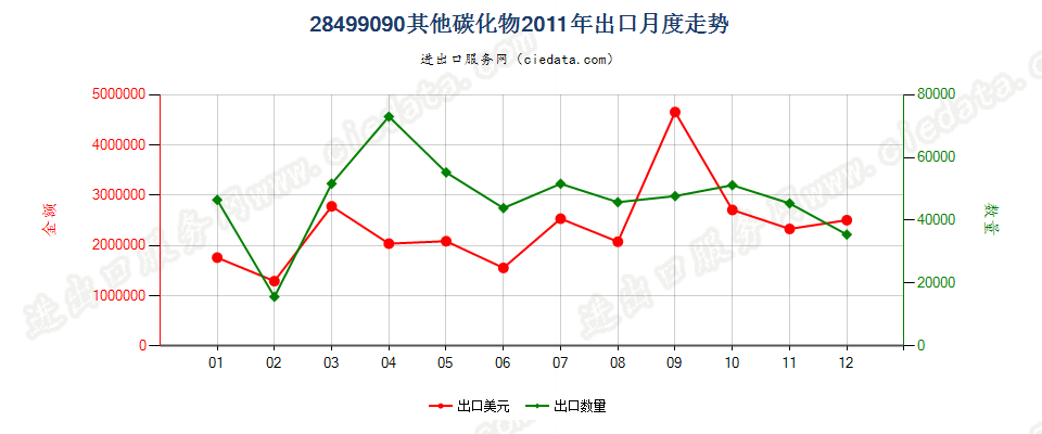 28499090未列名碳化物出口2011年月度走势图