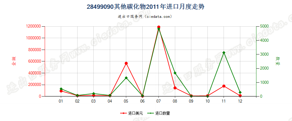 28499090未列名碳化物进口2011年月度走势图