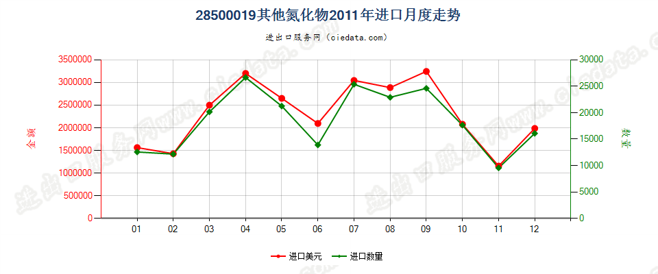 28500019其他氮化物进口2011年月度走势图