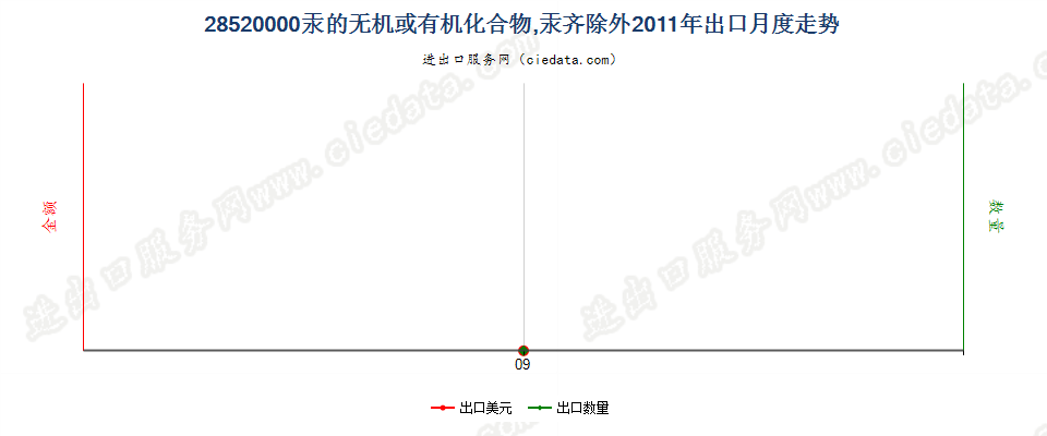 28520000(2012stop)汞的无机或有机化合物，汞齐除外：出口2011年月度走势图