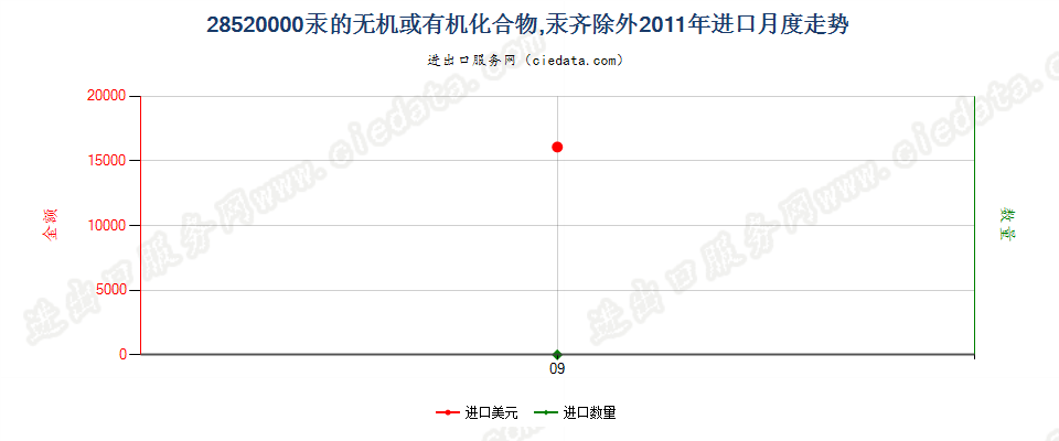 28520000(2012stop)汞的无机或有机化合物，汞齐除外：进口2011年月度走势图