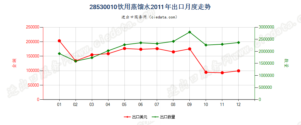 28530010(2017STOP)饮用蒸馏水出口2011年月度走势图