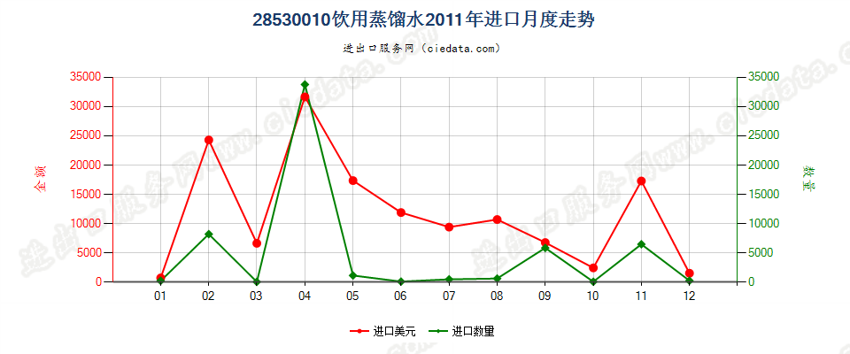 28530010(2017STOP)饮用蒸馏水进口2011年月度走势图