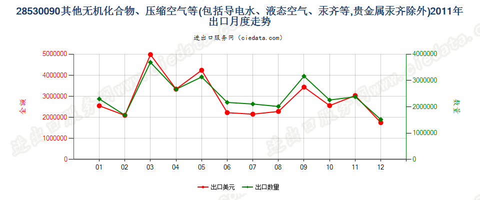 28530090(2017STOP)其他无机化合物、液态空气、压缩空气，汞齐出口2011年月度走势图