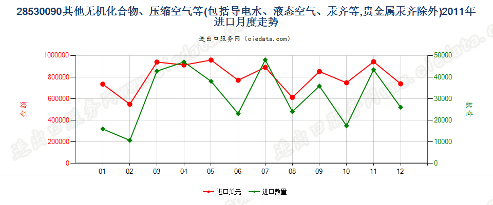 28530090(2017STOP)其他无机化合物、液态空气、压缩空气，汞齐进口2011年月度走势图