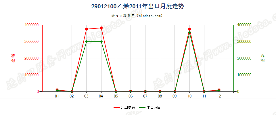 29012100乙烯出口2011年月度走势图