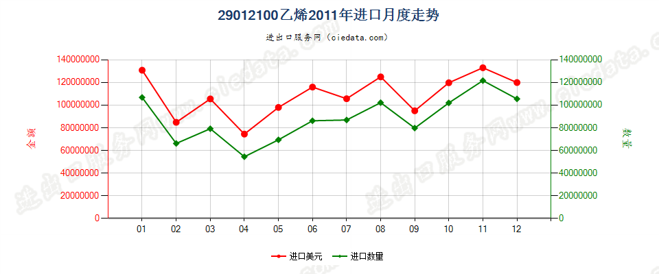 29012100乙烯进口2011年月度走势图