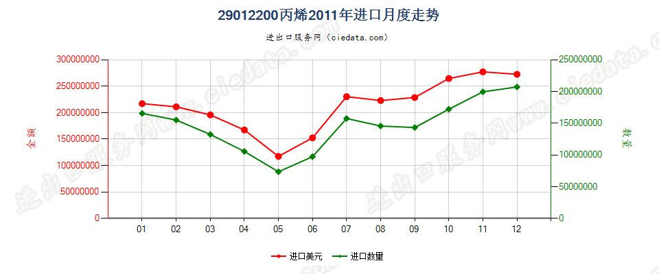 29012200丙烯进口2011年月度走势图
