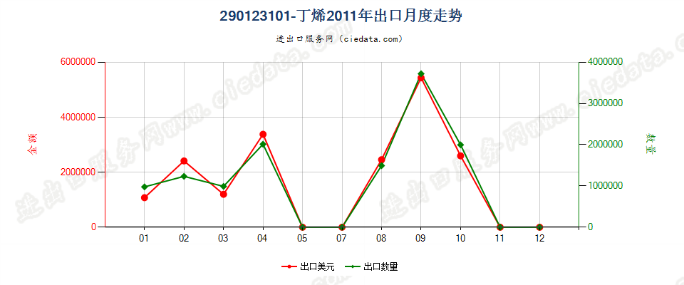 290123101-丁烯出口2011年月度走势图