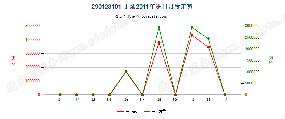 290123101-丁烯进口2011年月度走势图