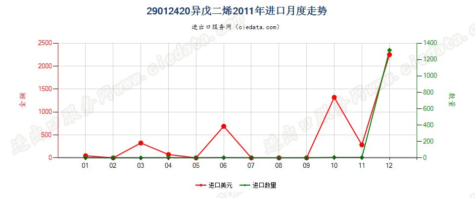 29012420异戊二烯进口2011年月度走势图